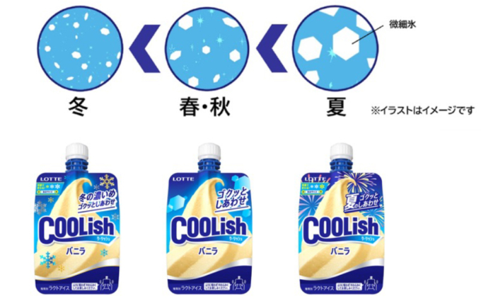シーズン毎の「クーリッシュ」シリーズの微細氷の大きさの違い