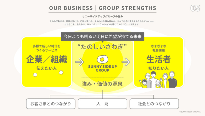 サニーサイドアップグループの強みを表した図