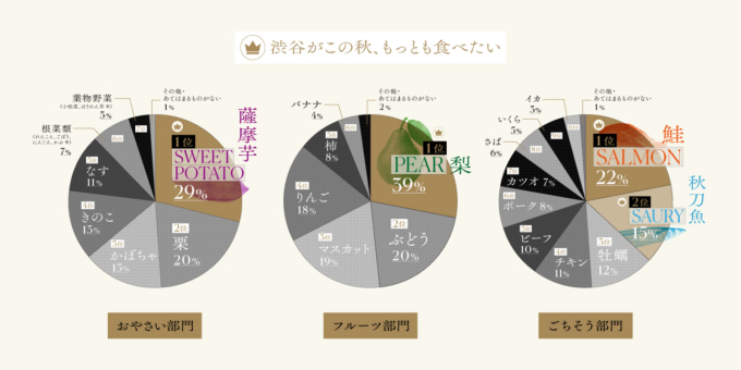 渋谷ヒカリエが渋谷で働く約1000人に実施した「この秋、本当に食べたい！」のアンケートの結果