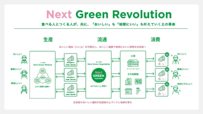株式会社BGが行う、新しい食と農の運動「Next Green Revolution」のビジュアル