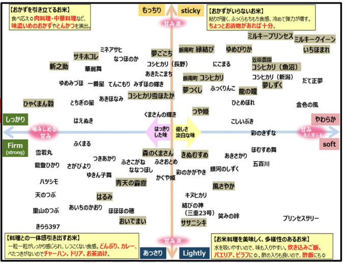 「アコメヤ 味わい別 お米マトリックス」